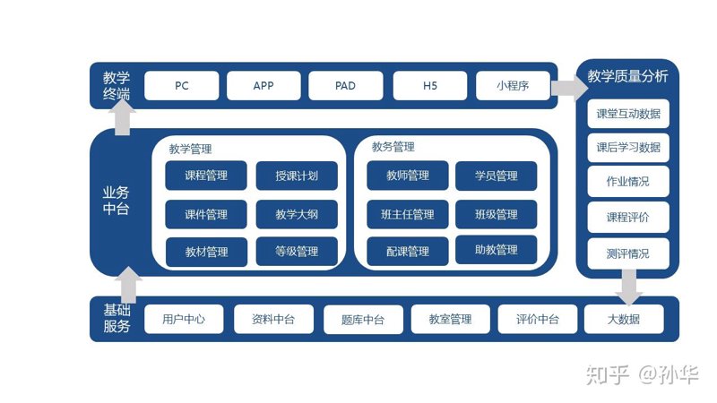 在线教育平台开发